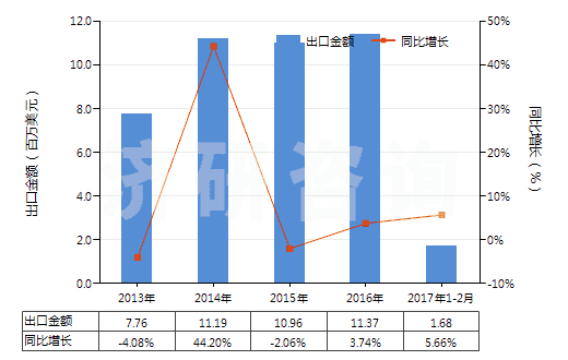 2013-2017年2月中國(guó)非零售純合纖短纖多股紗線(包括纜線,純指按重量計(jì)含其他合成纖維85%及以上)(HS55094200)出口總額及增速統(tǒng)計(jì)